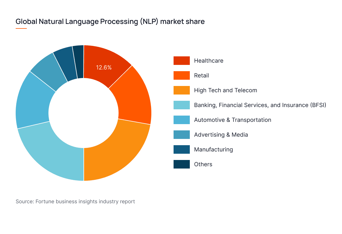 regional accents present challenges for natural language processing.